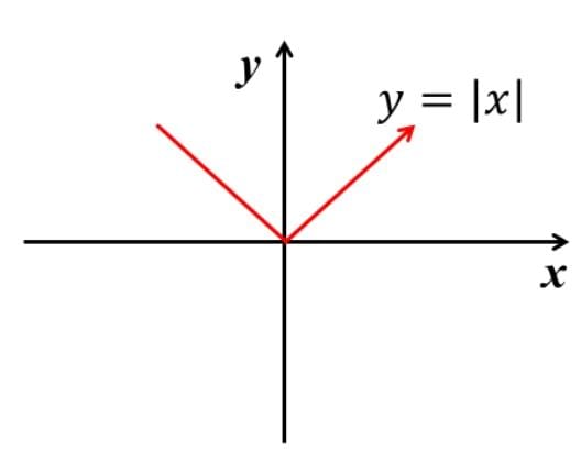 Graphical representation of absolute value
