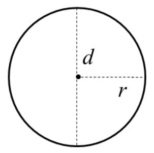 Diagram of a circle showing radius, diameter, and center.