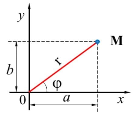 Complex Plane Diagram