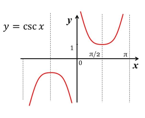 Cosecant Graph