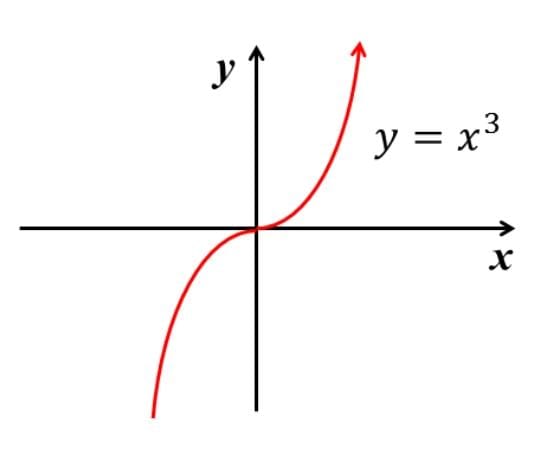 Graphical explanation of cubic function