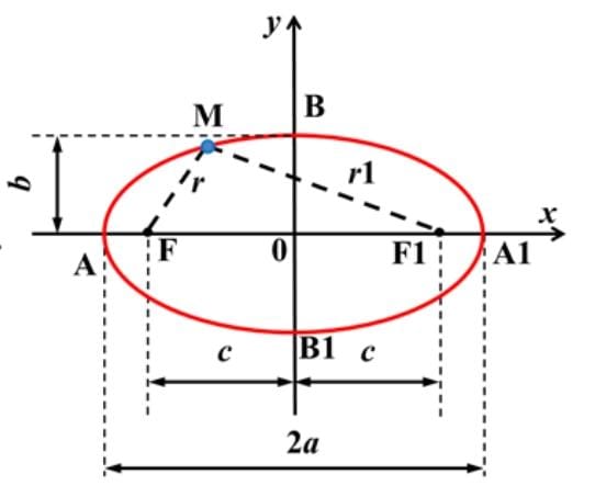Ellipse Formula