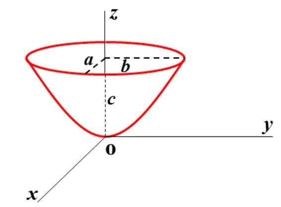 Elliptic Paraboloid