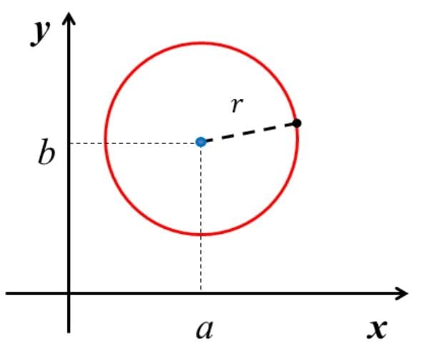 Equation of Circle