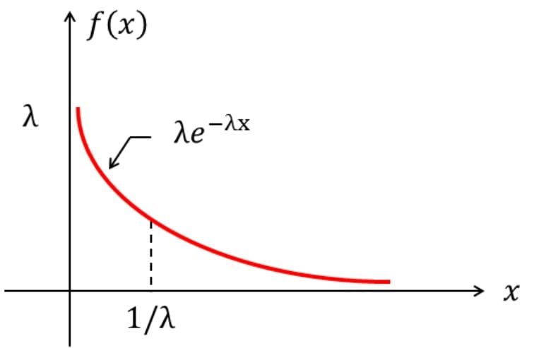 Exponential Distribution Graph