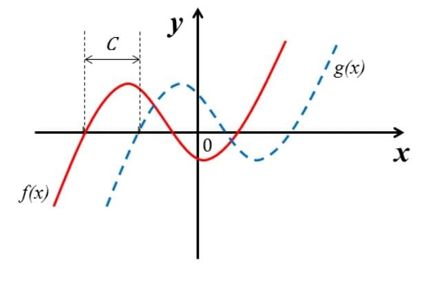 Graph showing horizontal shift of a function