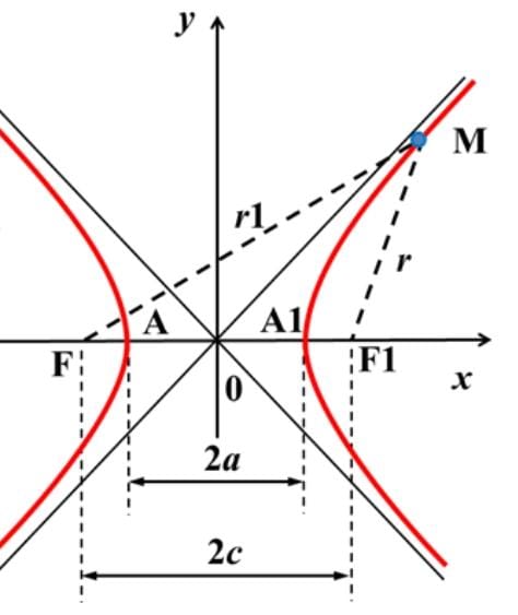 Hyperbola Formula