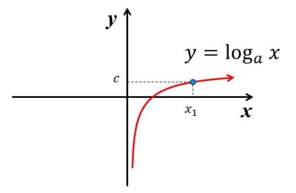 Graphical explanation of Logarithmic Inequation