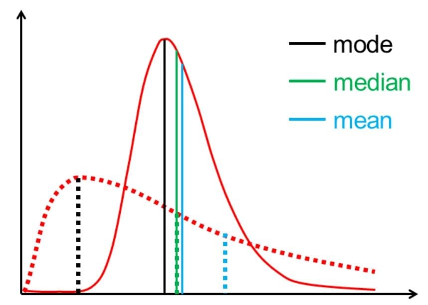 Median Graph