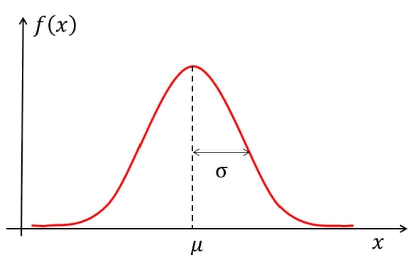 Normal Distribution Graph