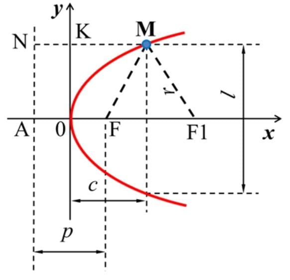 Parabola Formula