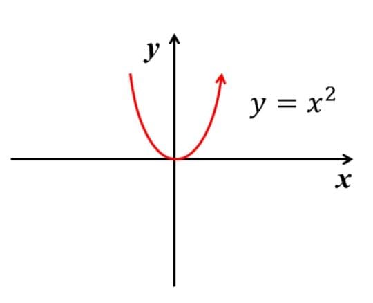 Graphical explanation of a parabola