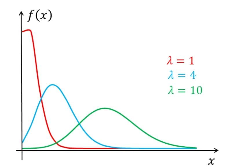 Poisson Distribution Graph