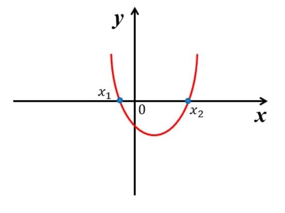 Quadratic Inequation
