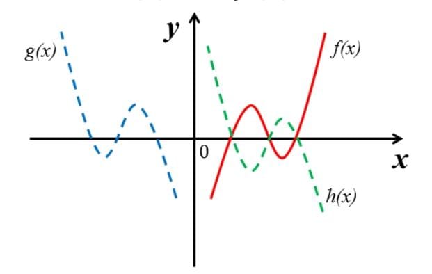 Graph showing reflection transformations