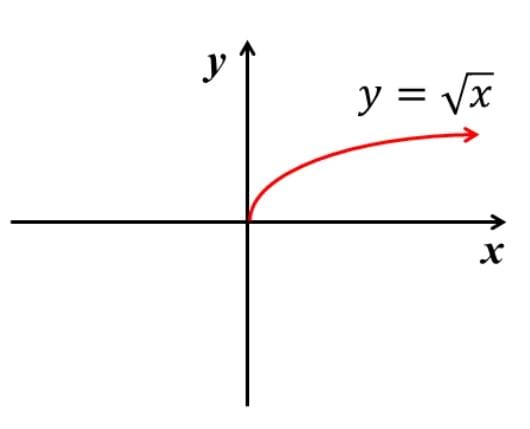 Graphical explanation of square root