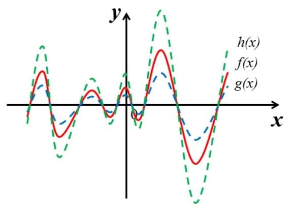 Graph showing vertical stretching and compressing