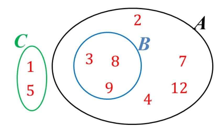 Subset of A