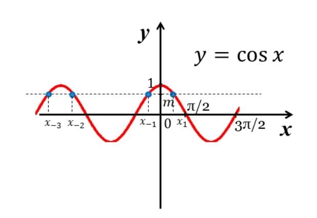 Trigonometric Equations Cos