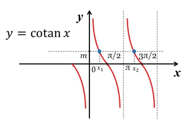 Trigonometric Equations Cotan
