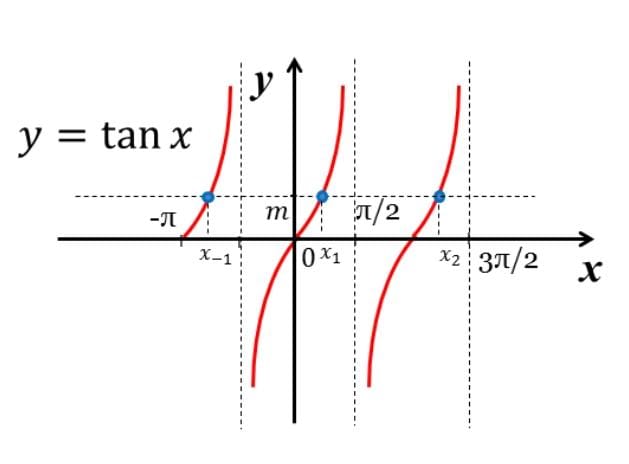 Trigonometric Equations Tangent