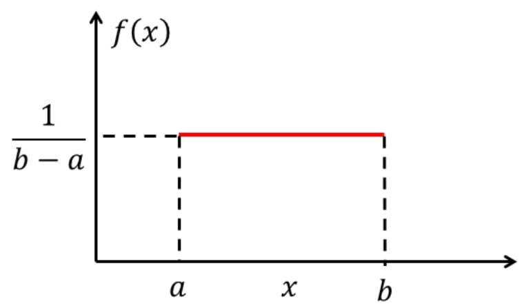 Uniform Distribution Graph