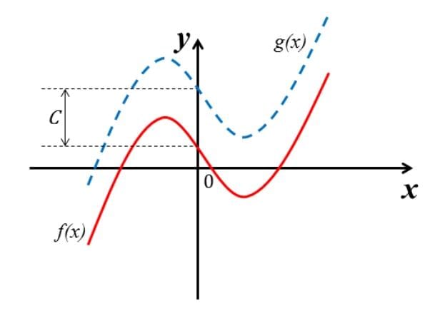 Graph showing vertical shift of a function